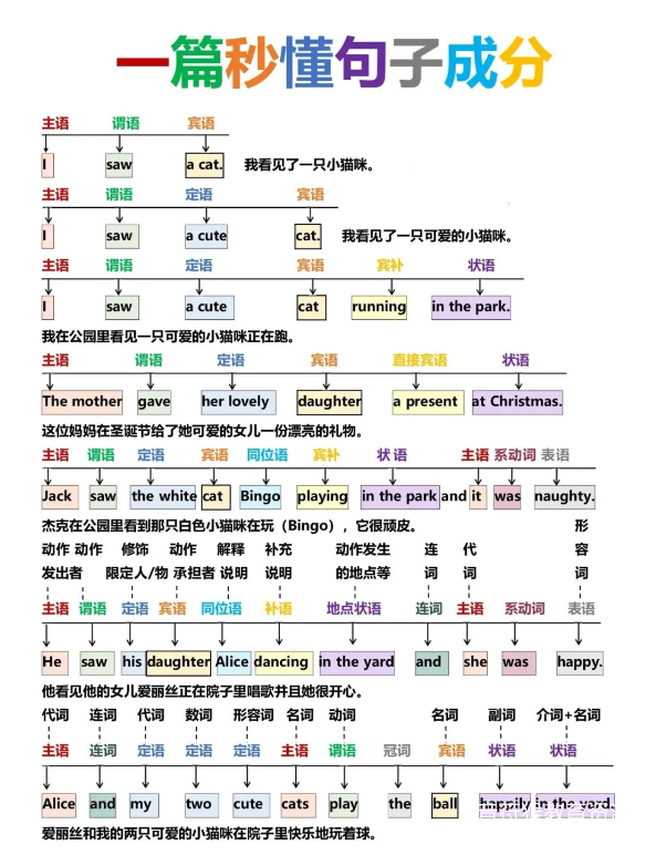 新东方初中考试英语语法强化训练1000题