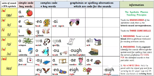 215条自然拼读规则 涵盖Phonics里44个发音以及字母词根