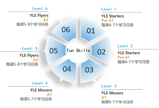 Cambridge Fun Skills1-6级教材音频 剑桥少儿英语YLE教材