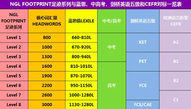 国家地理 Footprint系列 A2-B2 含92册分级读物+补充视频