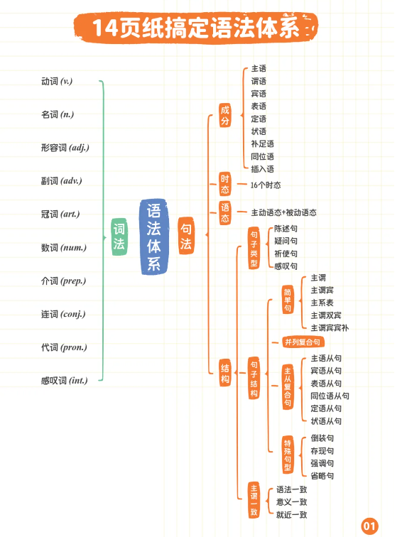 小初语法体系很难？100多个语法点资料