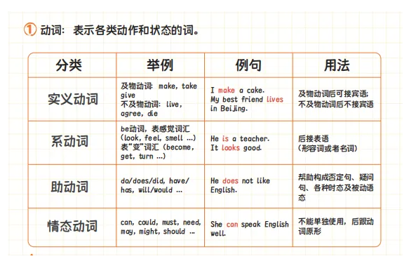 小初语法体系很难？100多个语法点资料