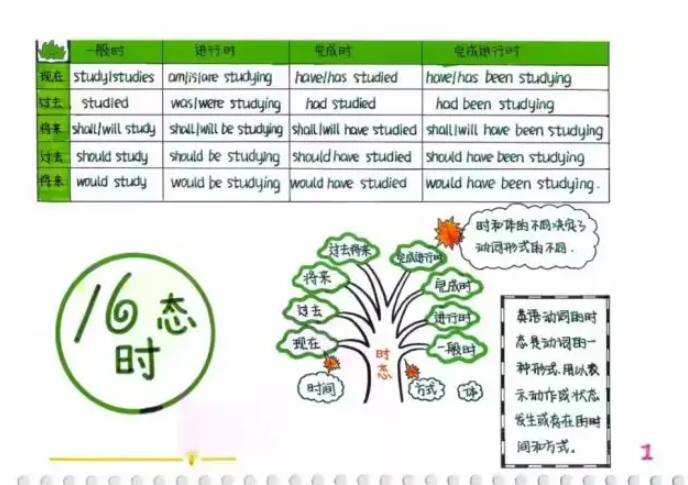 小学初中英语语法树思维导图时态PDF电子版